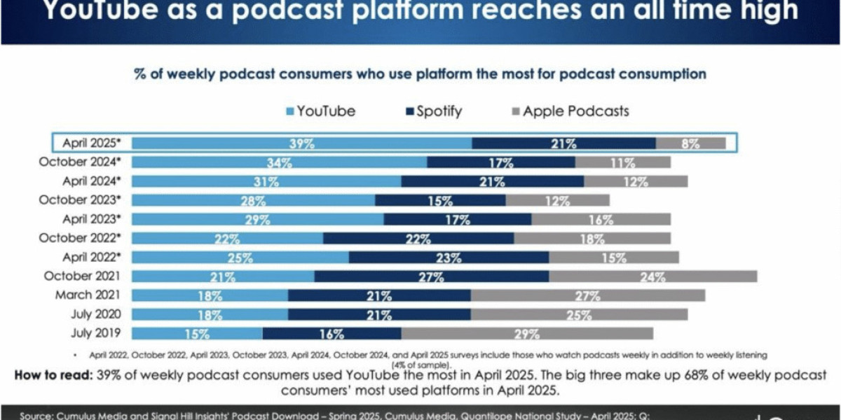 Is YouTube Dominating Podcasting?